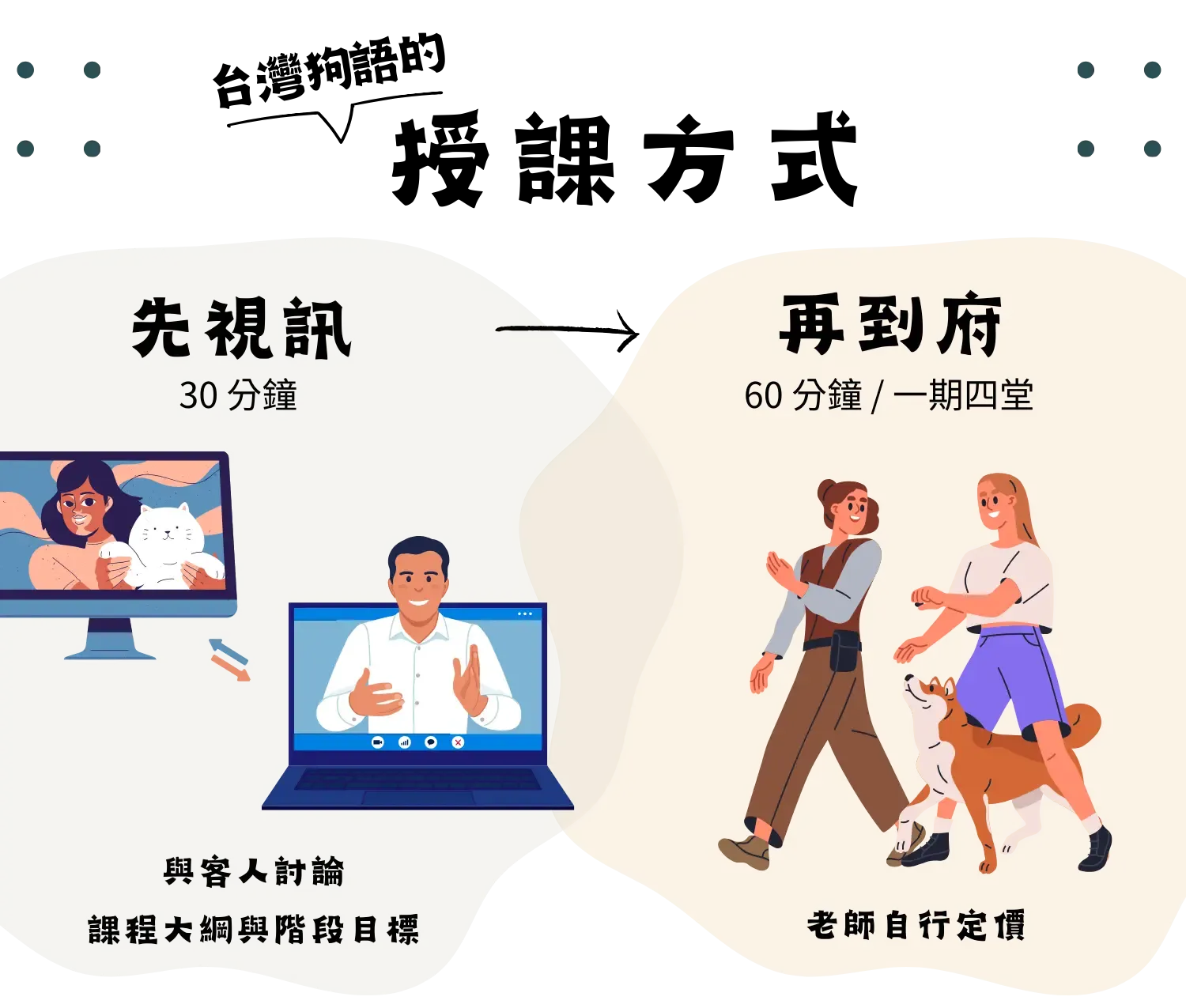 台灣狗語的授課方式