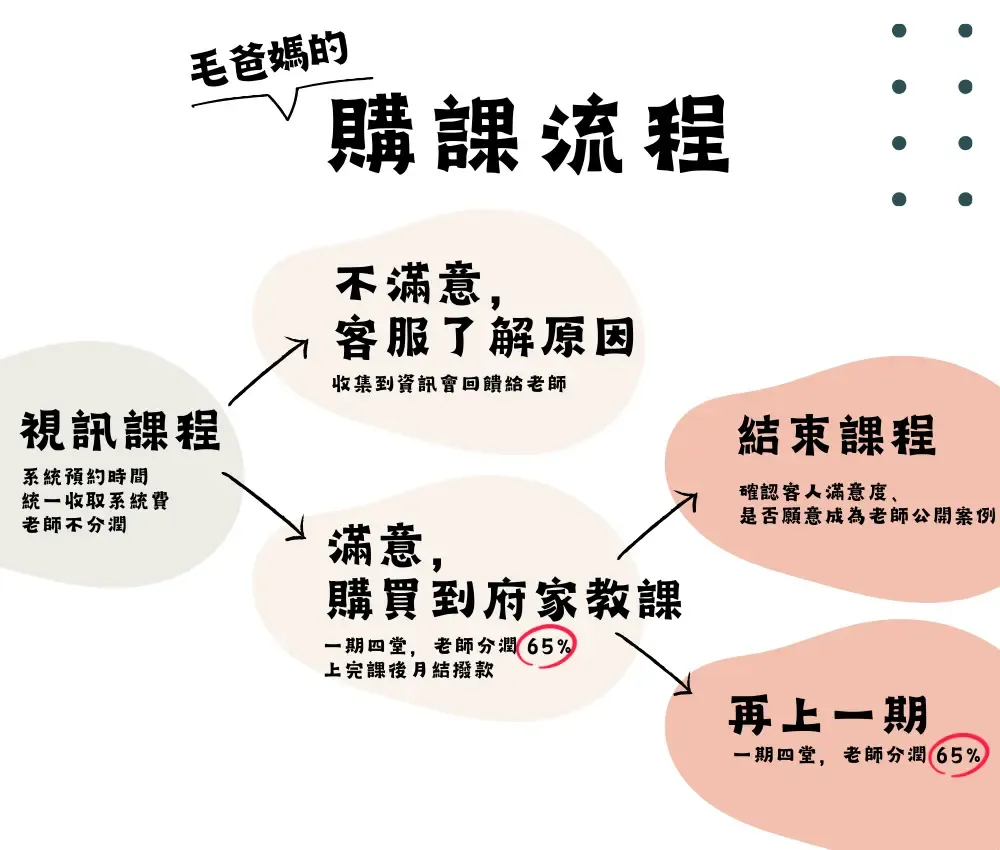 飼主購課流程